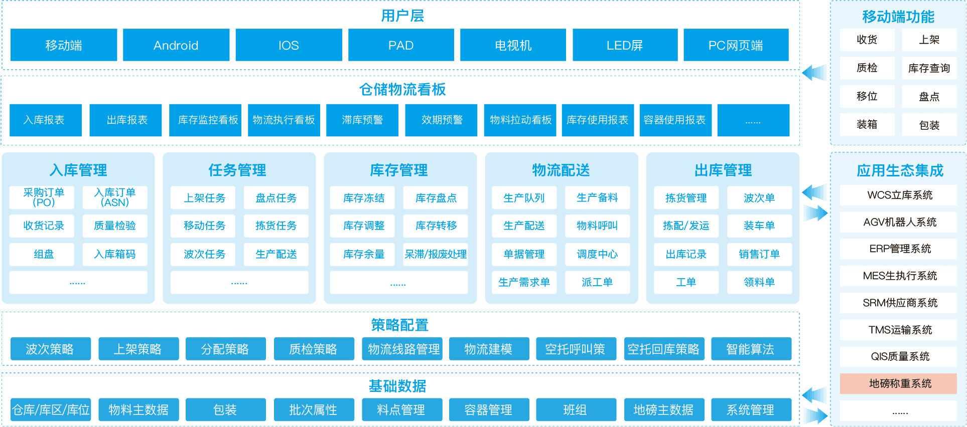 牛数仓储物流系统WMS/LES