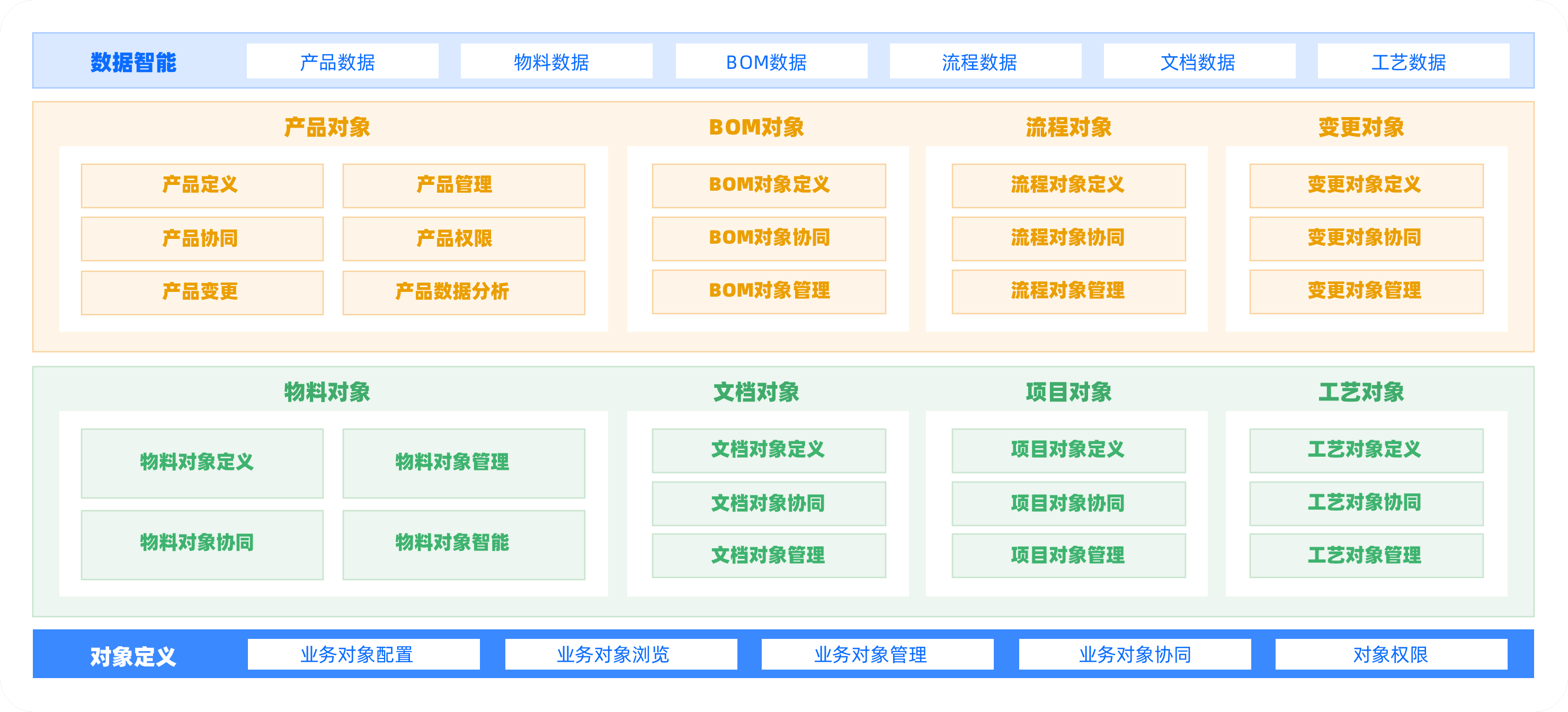 产品生命周期管理PLM